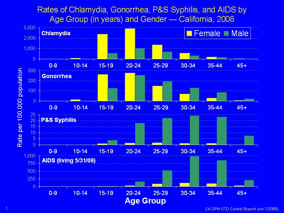 STD rates in CA 2008